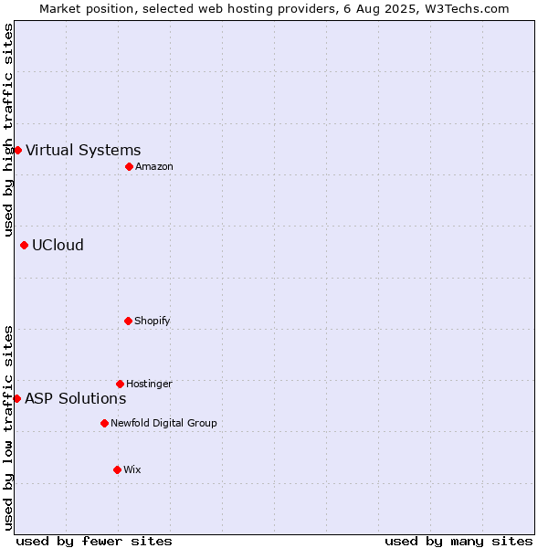 Market position of UCloud vs. Virtual Systems vs. ASP Solutions