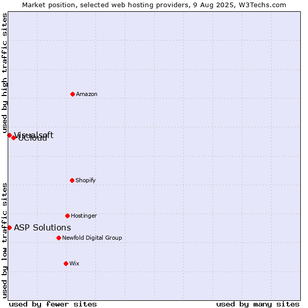 Market position of UCloud vs. Visualsoft vs. ASP Solutions