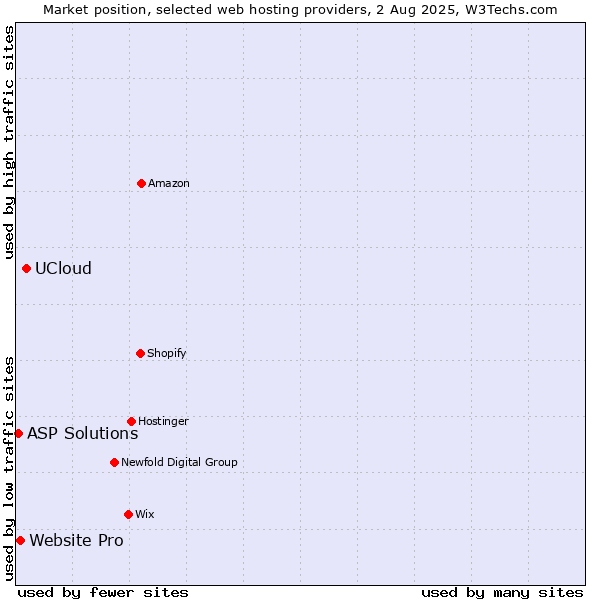 Market position of UCloud vs. Website Pro vs. ASP Solutions