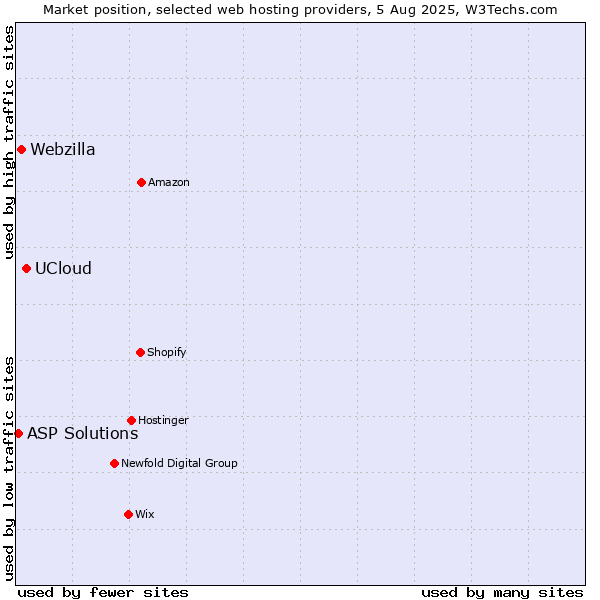 Market position of UCloud vs. Webzilla vs. ASP Solutions