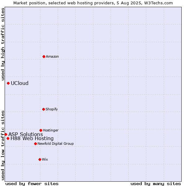 Market position of UCloud vs. H88 Web Hosting vs. ASP Solutions