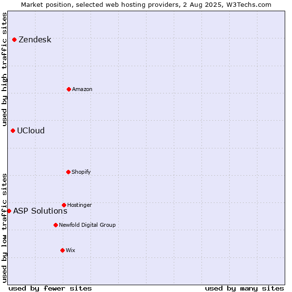 Market position of Zendesk vs. UCloud vs. ASP Solutions