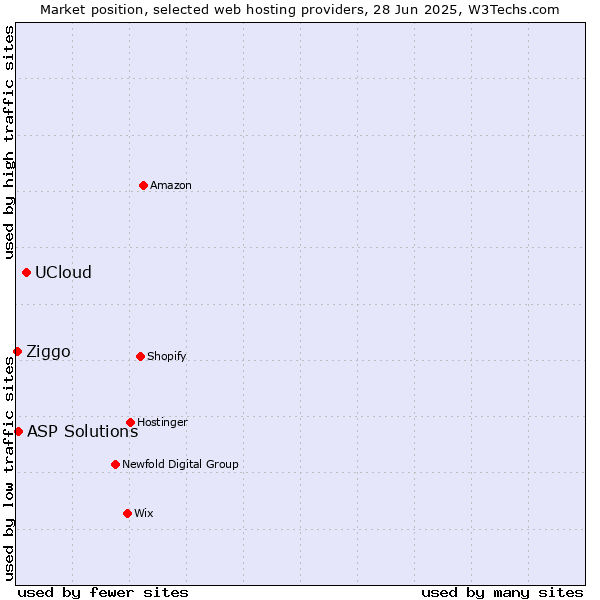 Market position of UCloud vs. ASP Solutions vs. Ziggo