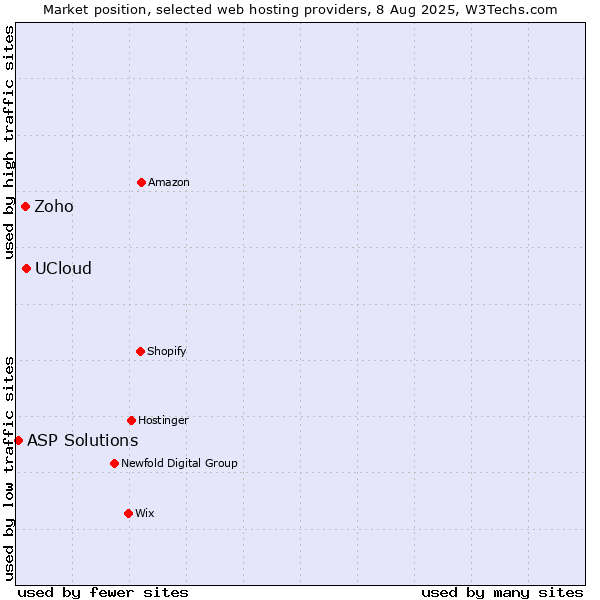 Market position of UCloud vs. Zoho vs. ASP Solutions