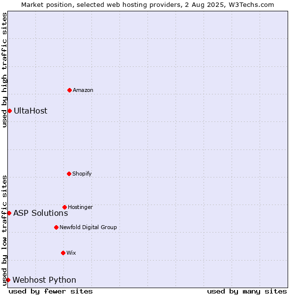 Market position of UltaHost vs. ASP Solutions vs. Webhost Python