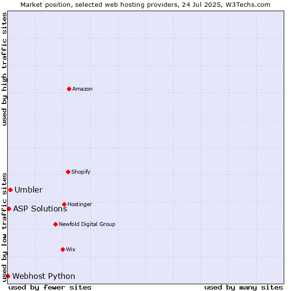 Market position of Umbler vs. ASP Solutions vs. Webhost Python