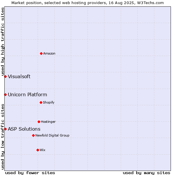 Market position of Visualsoft vs. ASP Solutions vs. Unicorn Platform