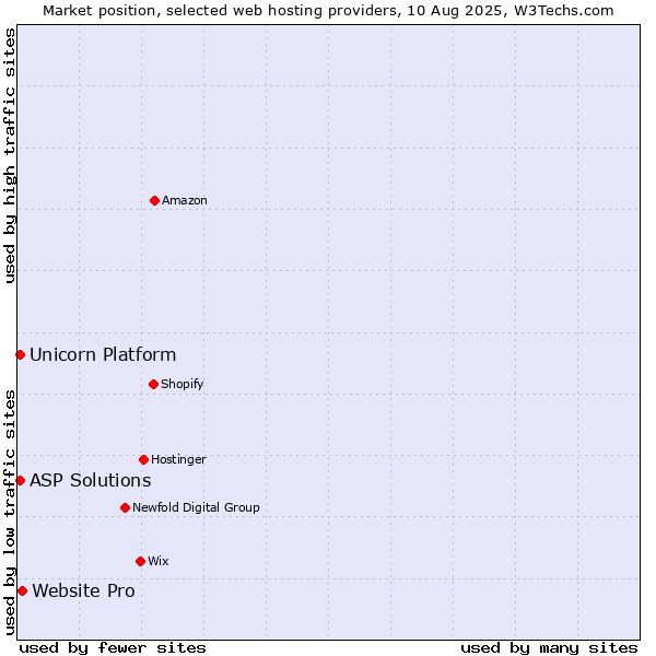 Market position of Website Pro vs. ASP Solutions vs. Unicorn Platform