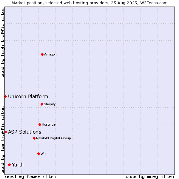 Market position of Yardi vs. ASP Solutions vs. Unicorn Platform