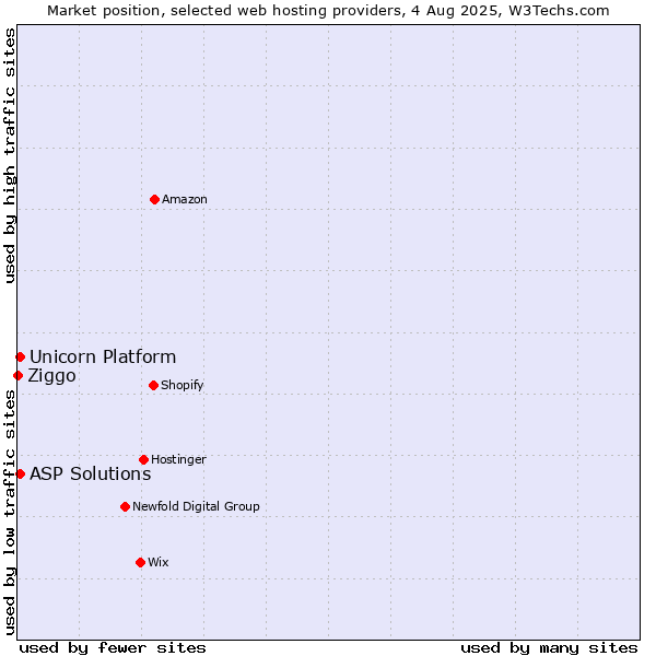 Market position of ASP Solutions vs. Unicorn Platform vs. Ziggo