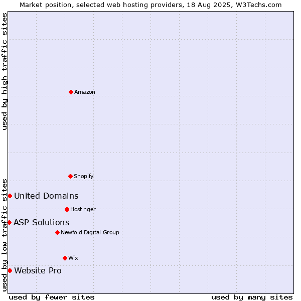 Market position of Website Pro vs. United Domains vs. ASP Solutions