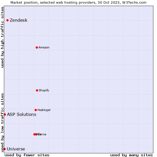 Market position of Zendesk vs. ASP Solutions vs. Universe
