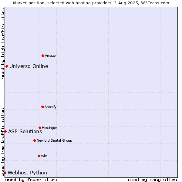 Market position of Universo Online vs. ASP Solutions vs. Webhost Python