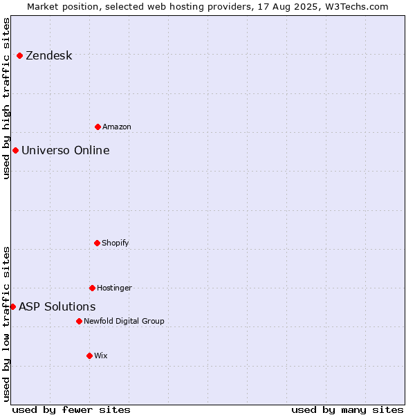 Market position of Zendesk vs. Universo Online vs. ASP Solutions