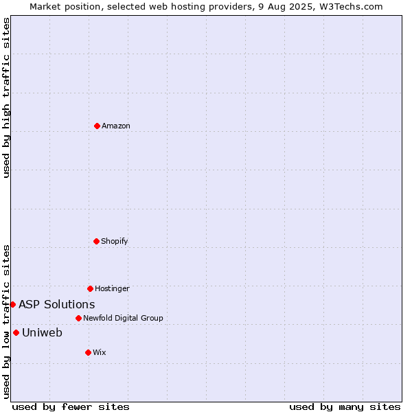 Market position of Uniweb vs. ASP Solutions