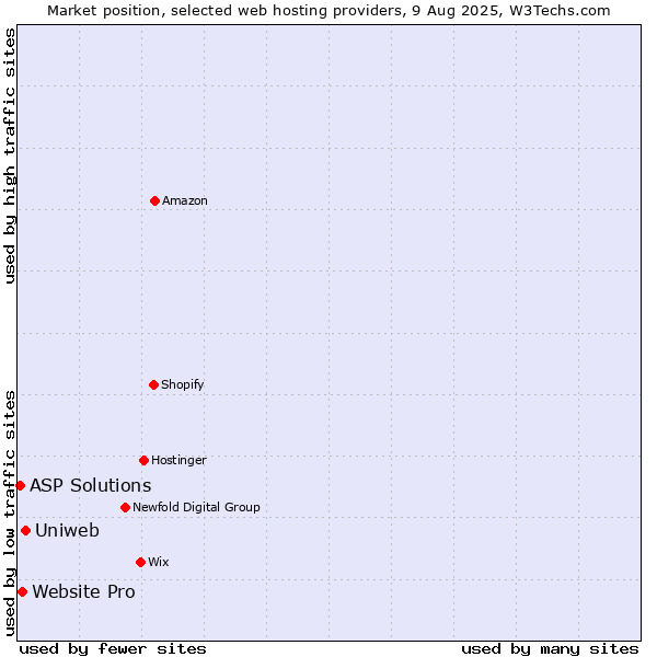 Market position of Uniweb vs. Website Pro vs. ASP Solutions