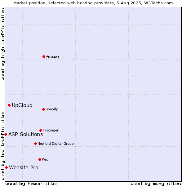Market position of UpCloud vs. Website Pro vs. ASP Solutions