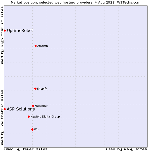 Market position of UptimeRobot vs. ASP Solutions