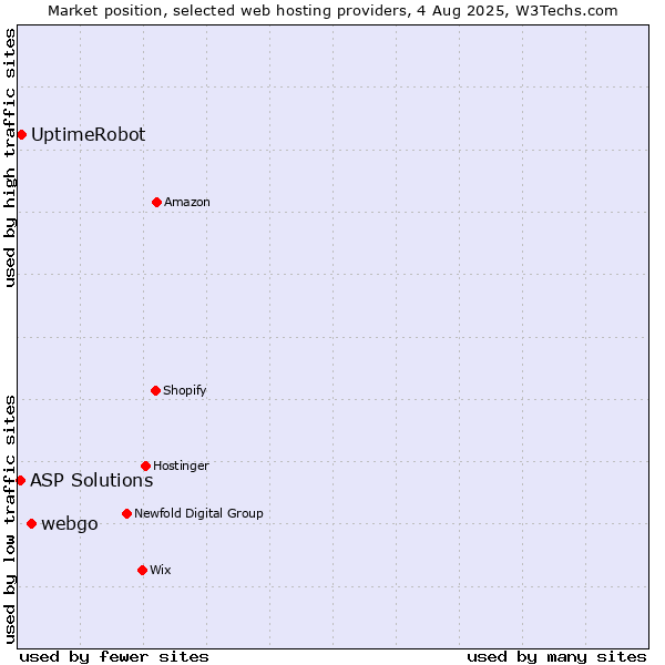 Market position of webgo vs. UptimeRobot vs. ASP Solutions