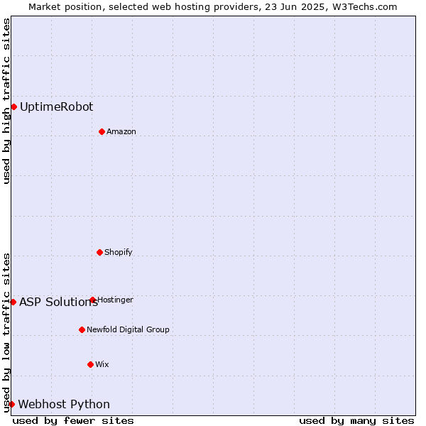 Market position of UptimeRobot vs. ASP Solutions vs. Webhost Python