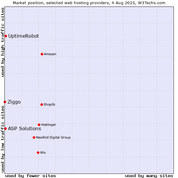 Market position of UptimeRobot vs. ASP Solutions vs. Ziggo