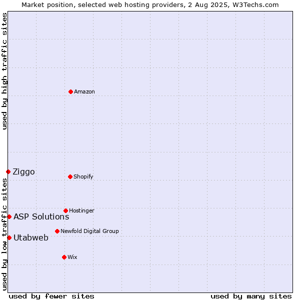 Market position of ASP Solutions vs. Utabweb vs. Ziggo
