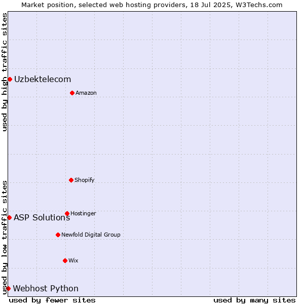 Market position of Uzbektelecom vs. ASP Solutions vs. Webhost Python