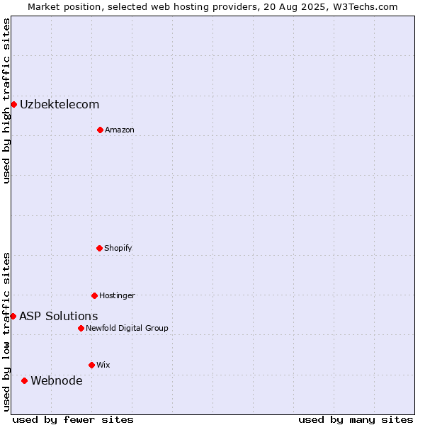 Market position of Webnode vs. Uzbektelecom vs. ASP Solutions