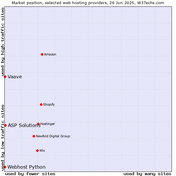 Market position of ASP Solutions vs. Vaave vs. Webhost Python