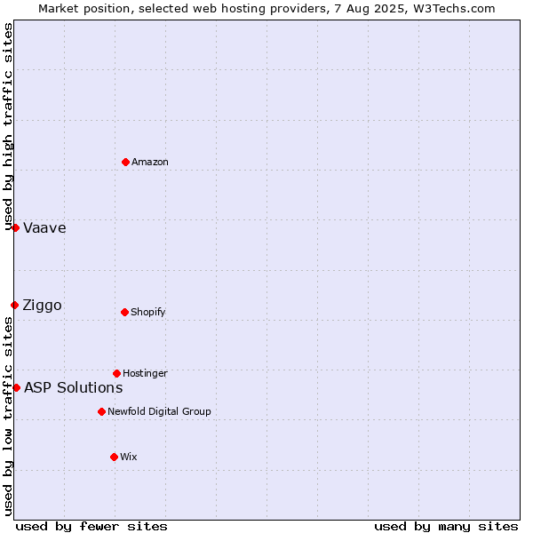 Market position of ASP Solutions vs. Vaave vs. Ziggo