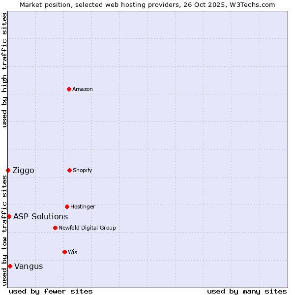 Market position of Vangus vs. ASP Solutions vs. Ziggo