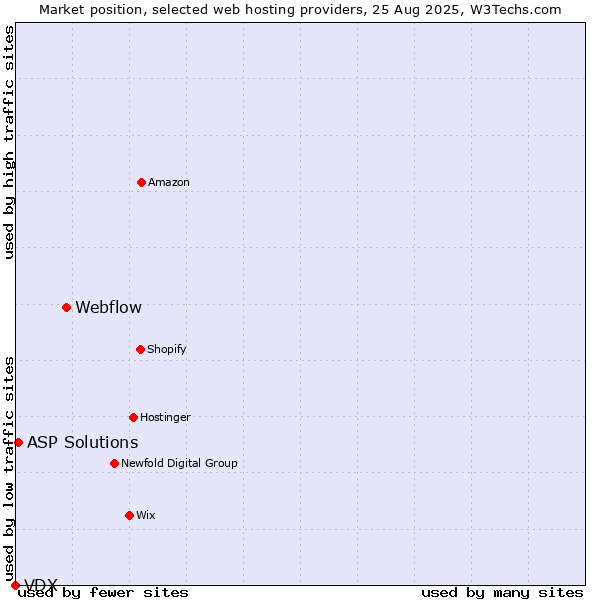 Market position of Webflow vs. ASP Solutions vs. VDX