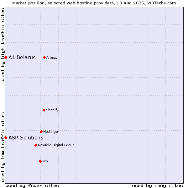 Market position of A1 Belarus vs. ASP Solutions