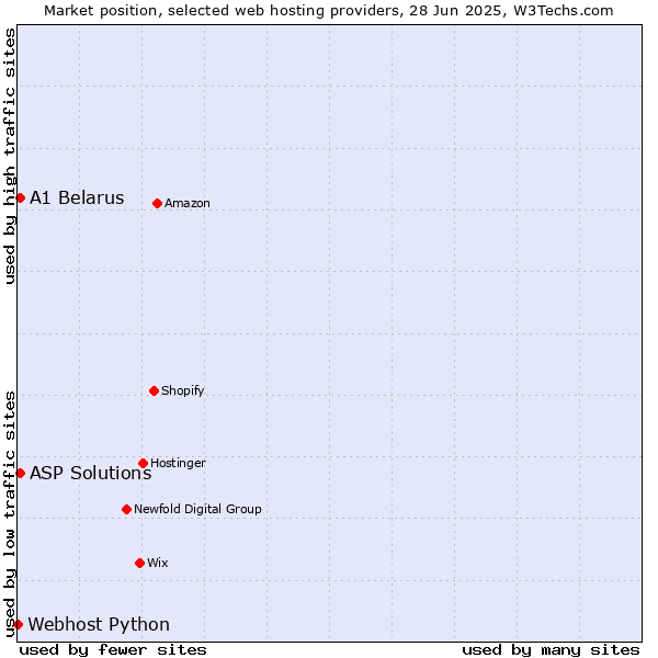 Market position of ASP Solutions vs. A1 Belarus vs. Webhost Python
