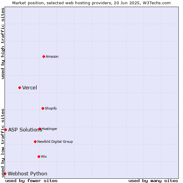 Market position of Vercel vs. ASP Solutions vs. Webhost Python