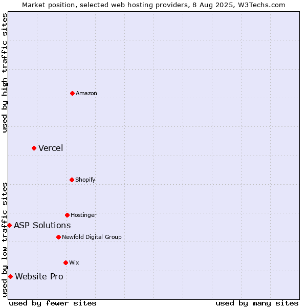 Market position of Vercel vs. Website Pro vs. ASP Solutions