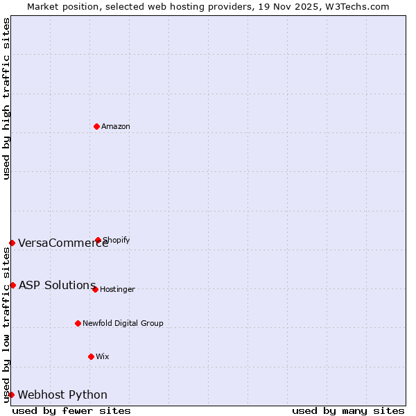 Market position of ASP Solutions vs. VersaCommerce vs. Webhost Python