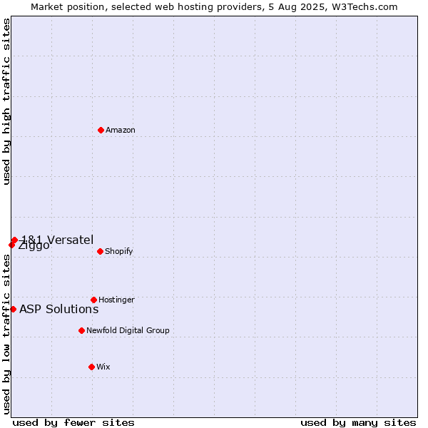 Market position of 1&1 Versatel vs. ASP Solutions vs. Ziggo