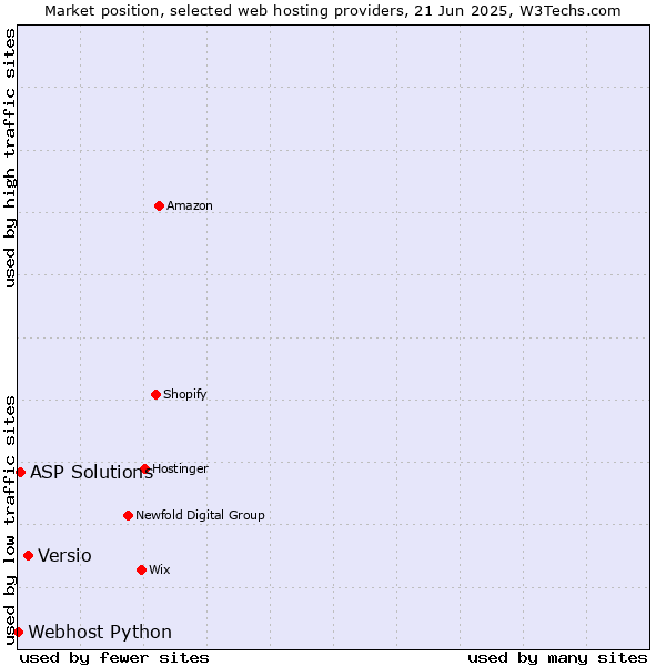 Market position of Versio vs. ASP Solutions vs. Webhost Python