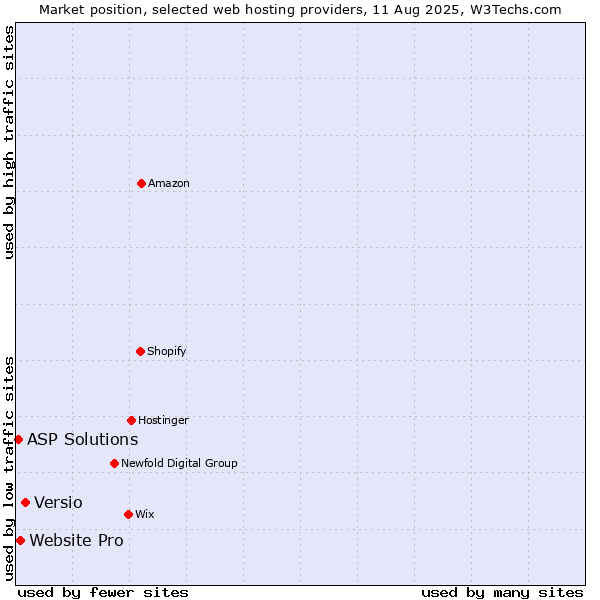 Market position of Versio vs. Website Pro vs. ASP Solutions