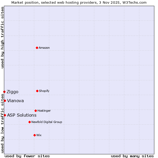 Market position of ASP Solutions vs. Vianova vs. Ziggo