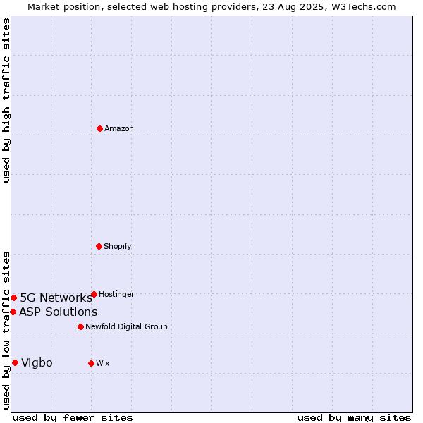 Market position of Vigbo vs. 5G Networks vs. ASP Solutions