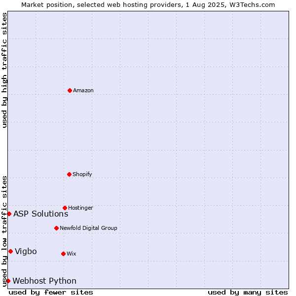 Market position of Vigbo vs. ASP Solutions vs. Webhost Python