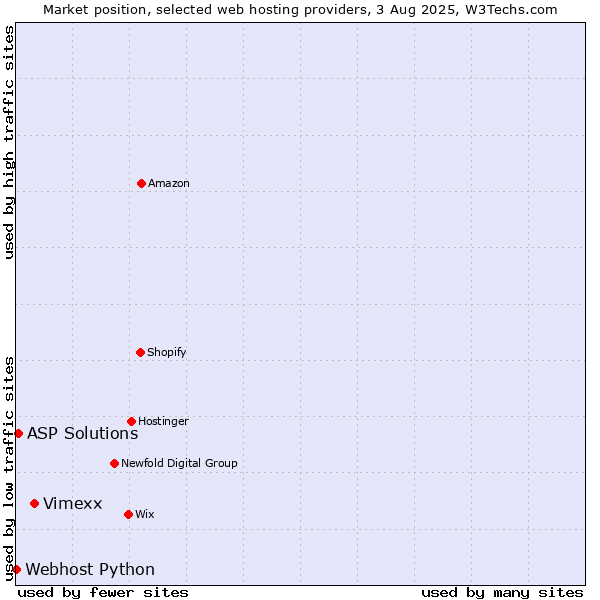 Market position of Vimexx vs. ASP Solutions vs. Webhost Python