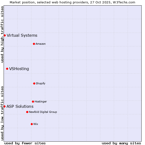 Market position of VSHosting vs. Virtual Systems vs. ASP Solutions