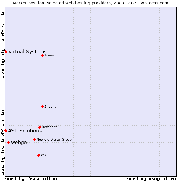 Market position of webgo vs. Virtual Systems vs. ASP Solutions