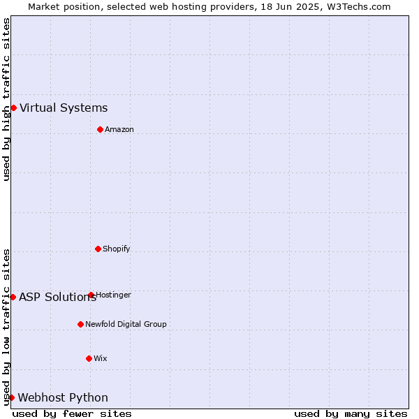 Market position of Virtual Systems vs. ASP Solutions vs. Webhost Python