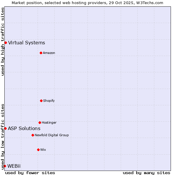 Market position of Virtual Systems vs. ASP Solutions vs. WEBii
