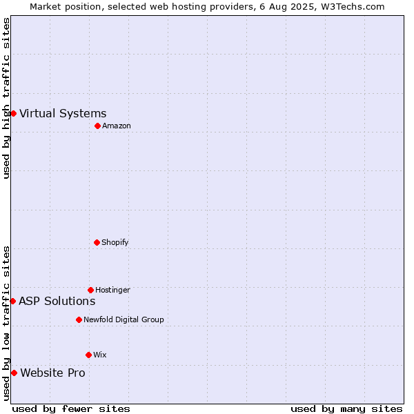 Market position of Website Pro vs. Virtual Systems vs. ASP Solutions