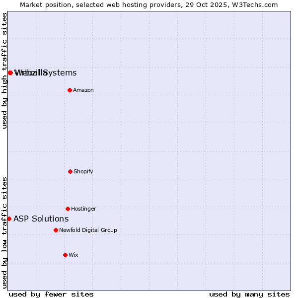 Market position of Webzilla vs. Virtual Systems vs. ASP Solutions